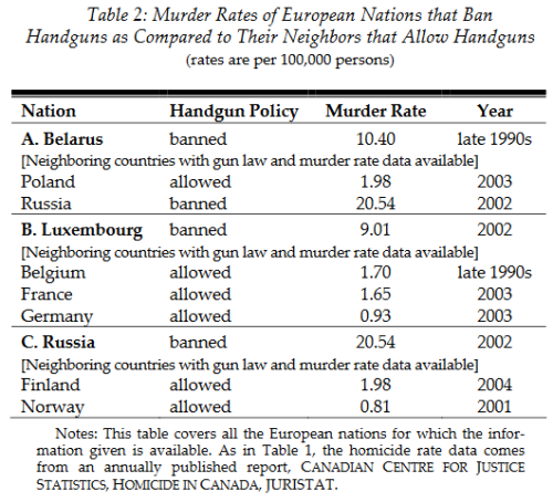 Table European Gun Ownership and murder rates 2.png